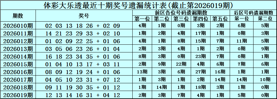 大乐透第,期专家定胆,推荐,500万网彩票,500万网彩票APP,500万网彩票网页版,500万网彩票下载,500万网彩票官网