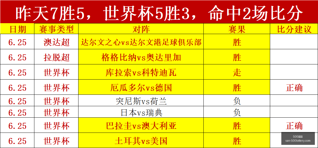 淘汰赛第三,法国雄狮对,阵挪威强敌,500彩票网官网,500彩票技巧,500彩票网下载,500彩票投注,500彩票网中心